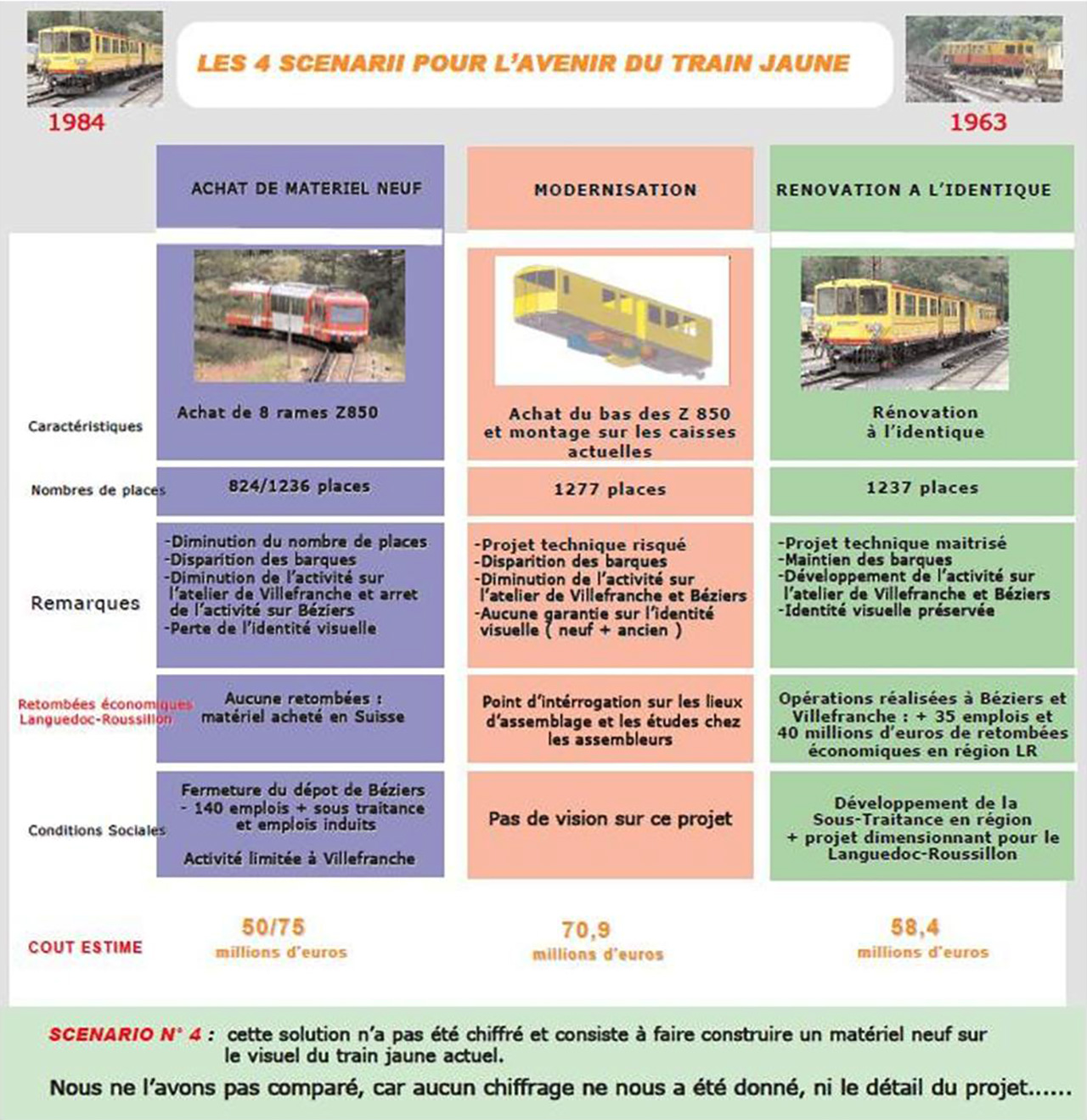 Les 4 scenarii pour l avenir du train jaune